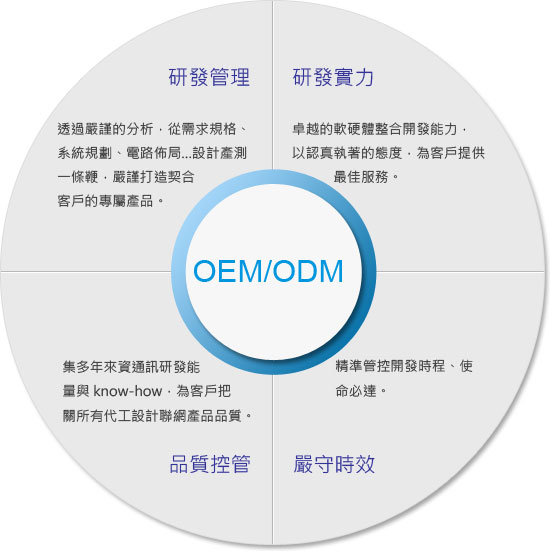OEM与ODM的区别